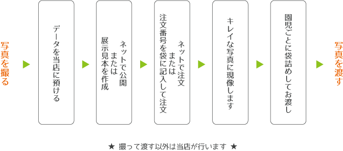 代行サービス流れ